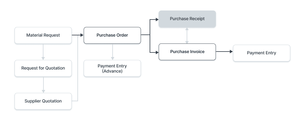 Purchase Receipt flow